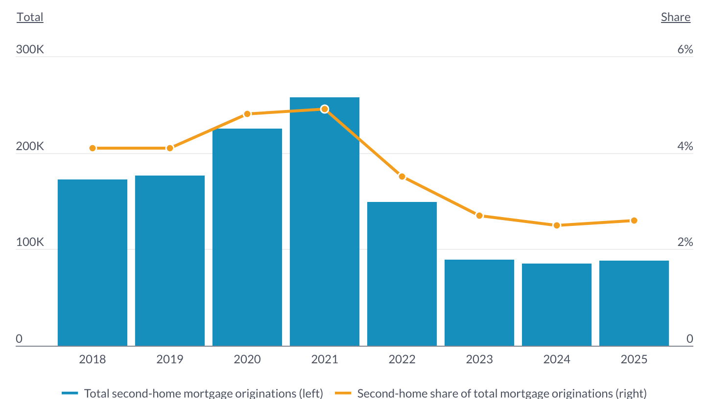 Trends in Vacation Home Purchases Over Time