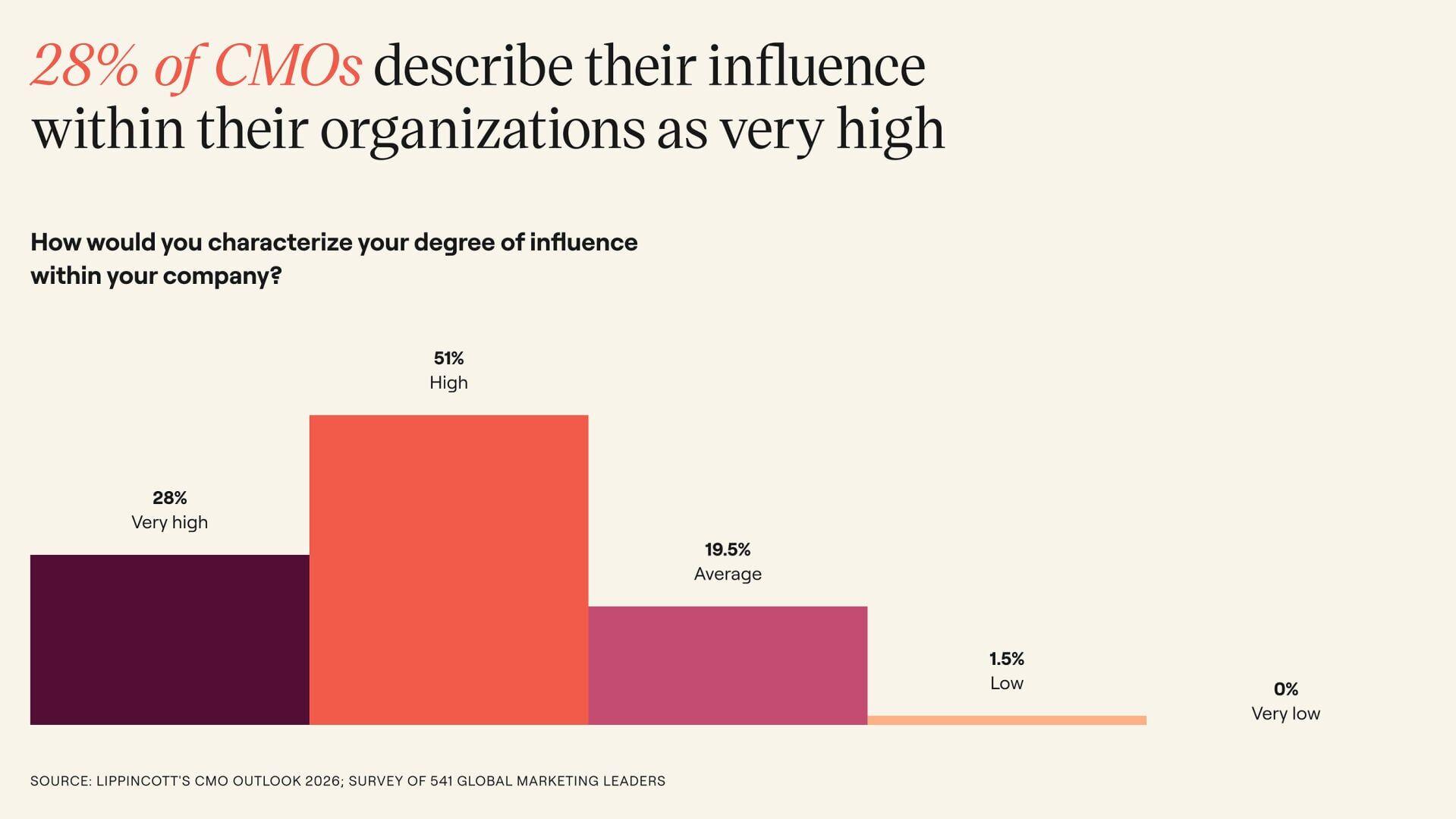 28 percent of CMOs describe their influence within their organizations as very high.