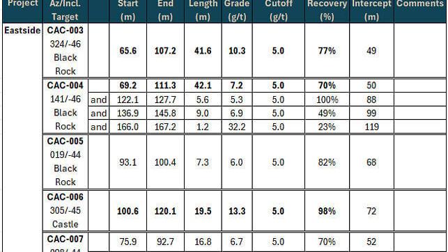 Table 2: Silver Assay Results from the 2026 Core Drill Program at the Castle Target