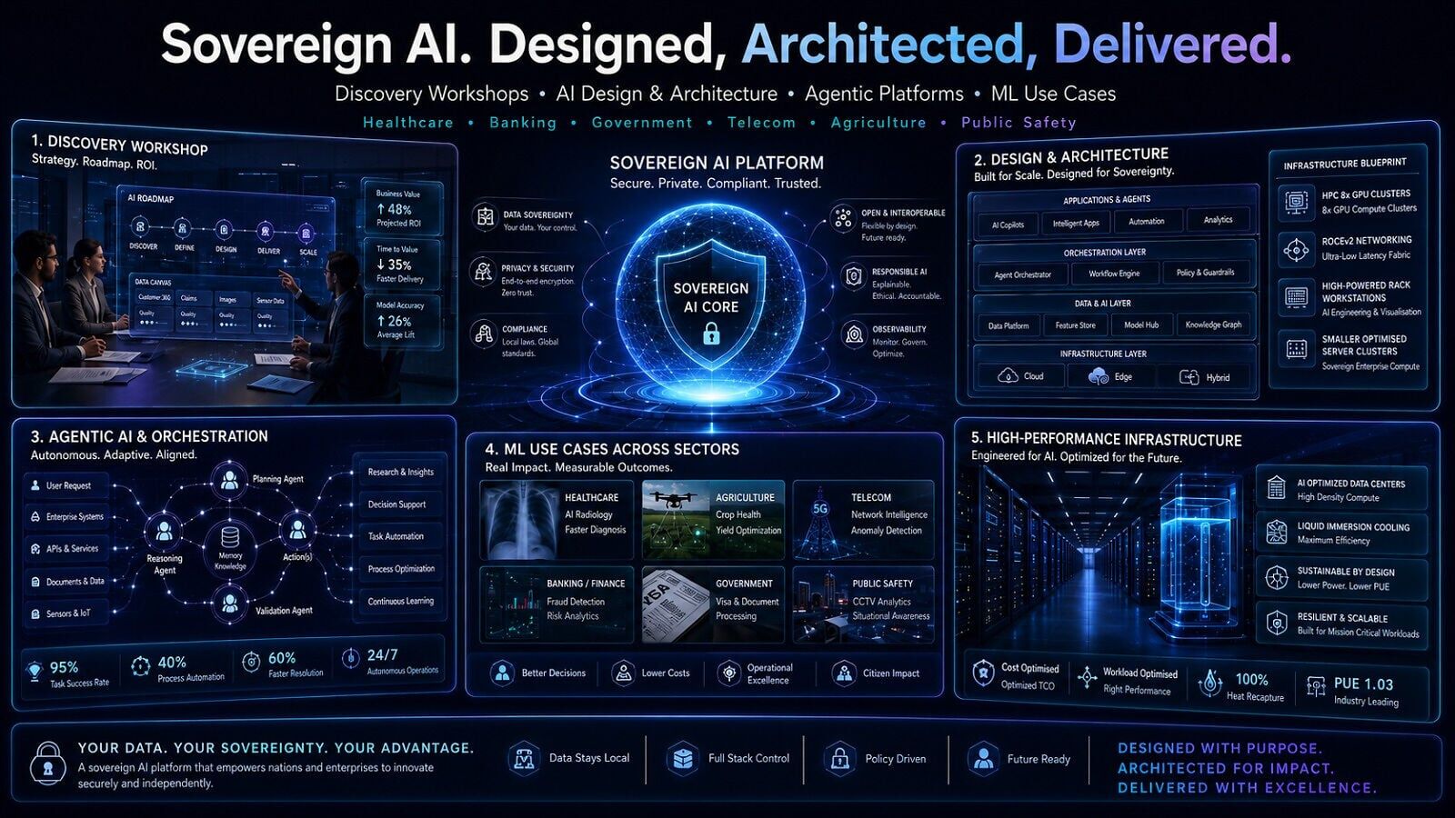 CodeZero Group's Sovereign AI platform helps governments and enterprises move from AI strategy to practical deployment through discovery workshops, AI architecture, application development, and intelligent agent platforms. The collaboration expands Mind...
