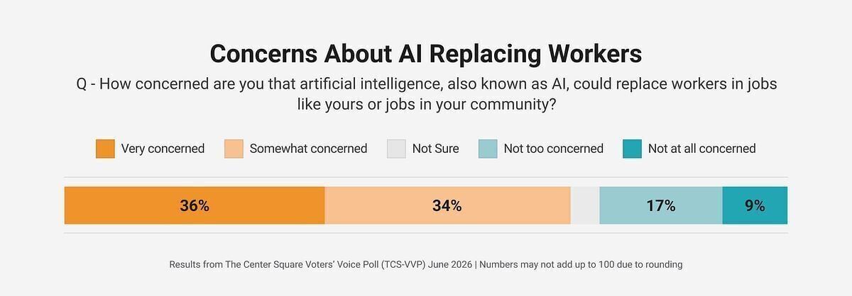 TCS VVP Jun 2026 - Concerns About AI Replacing Workers