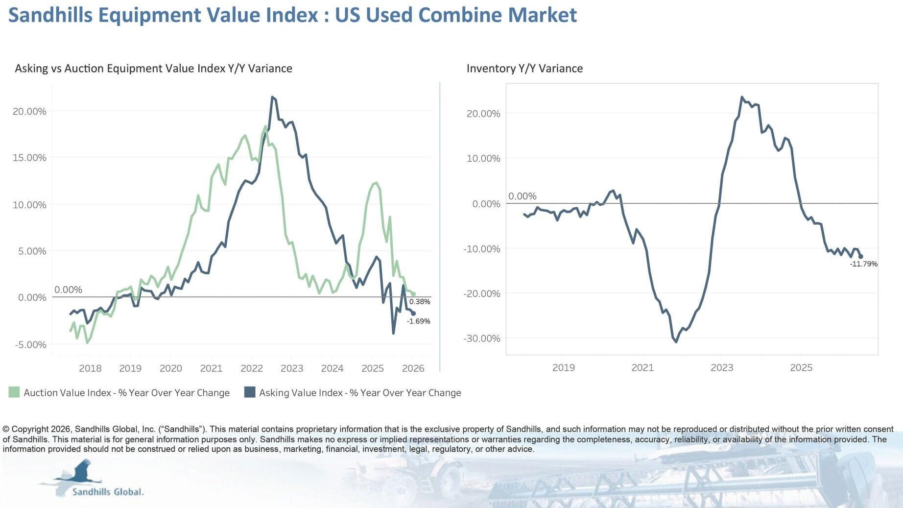 U.S. Used Combines • Used combine harvester inventory levels fell 3.29% M/M and 11.79% Y/Y in July and are trending down. • Asking values had modest decreases of 0.55% M/M and 1.69% Y/Y and are trending down. • Auction values showed marginal changes, de...