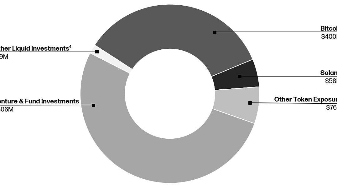 Treasury &amp; Corporate Net Digital Asset and Investment Exposure