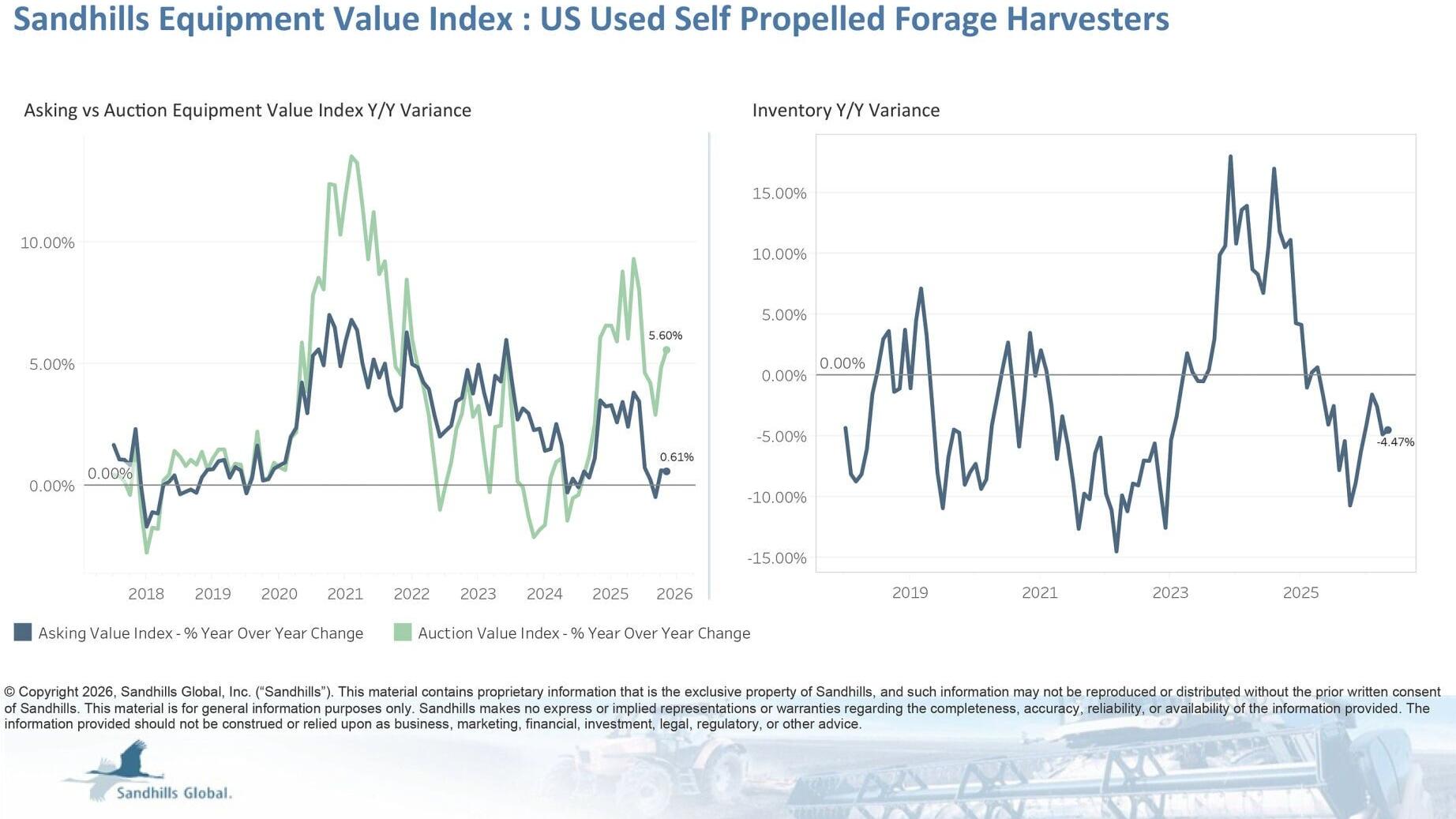 U.S. Used Compact and Utility Tractors
• Inventory levels in this market fell 2.91% M/M and 28.25% Y/Y in May and have been trending down for seven months. Used tractors with less than 40 HP had the largest inventory changes, down 5.87% M/M and 33.26% Y...