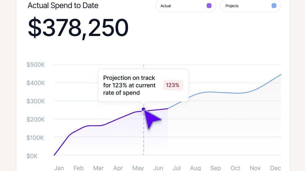 With the AI Cost Optimization tool by Vertice, businesses can project daily and annual AI spend