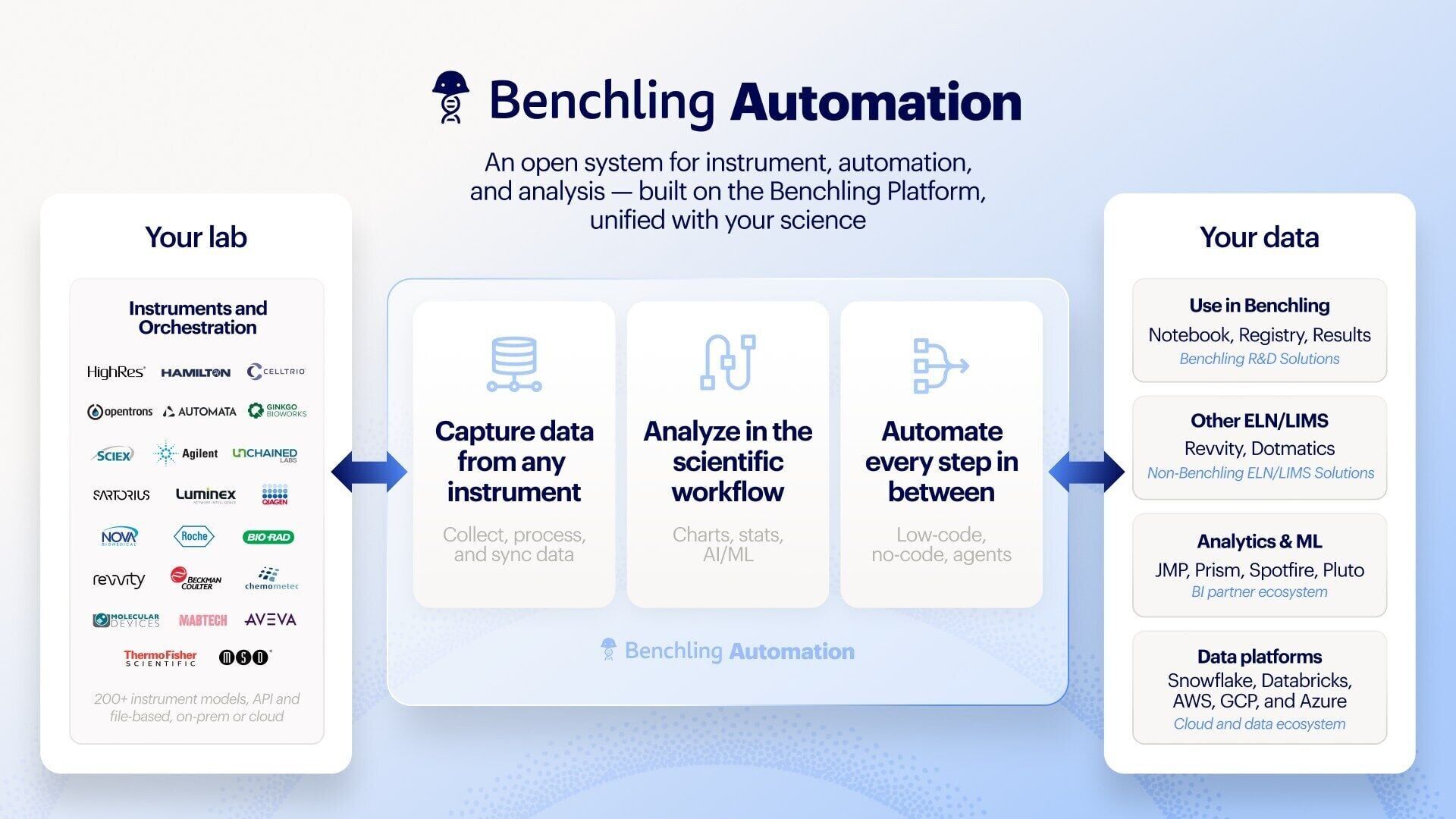 As AI increases the need to test and validate faster, at scale, Benchling Automation makes closed-loop automation a reality. It's vendor agnostic and no custom engineering required.