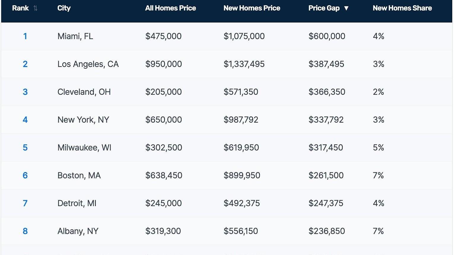 Cities With the Largest Premium for New Homes
