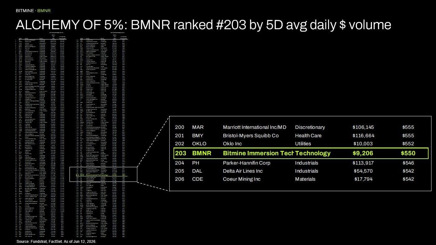 ALCHEMY of 5%: BMNR ranked #203 by 5D avg $ volume