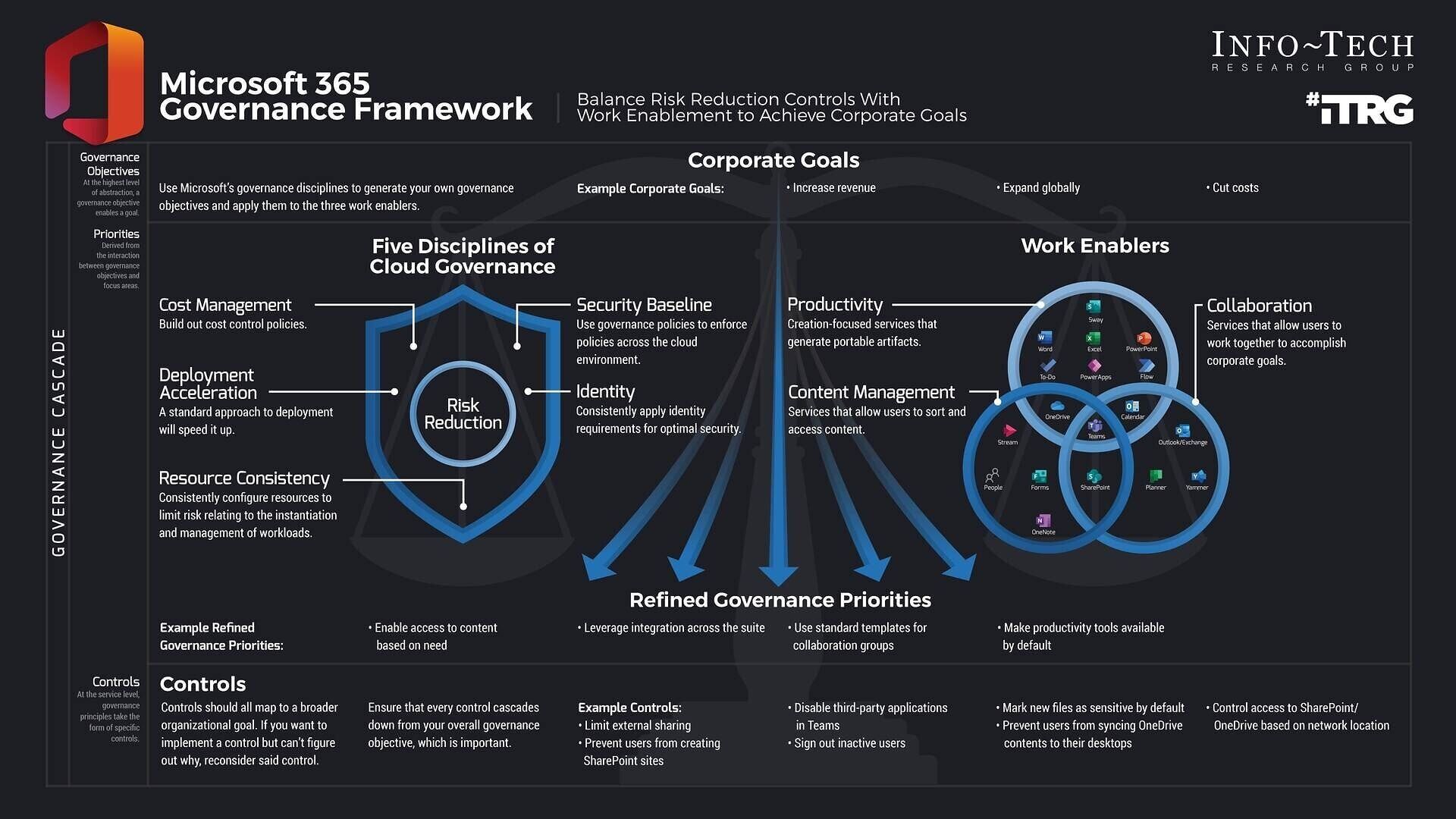 Info-Tech Research Group's newly published Govern Microsoft 365 blueprint outlines a policy-first framework to help IT and security leaders align governance to business priorities, reduce risk, and enable secure collaboration at scale.