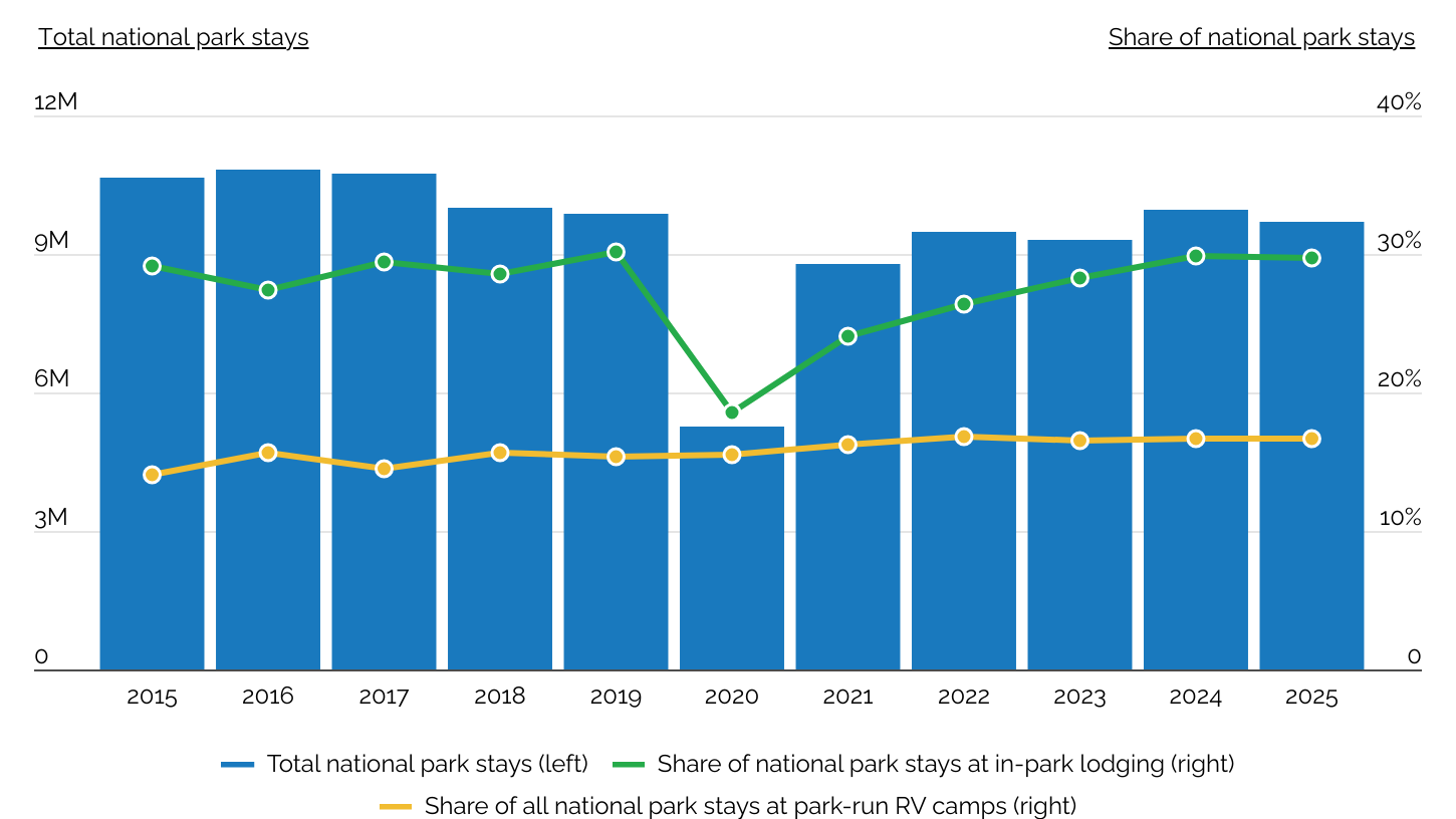Trends in National Park Overnight Stays