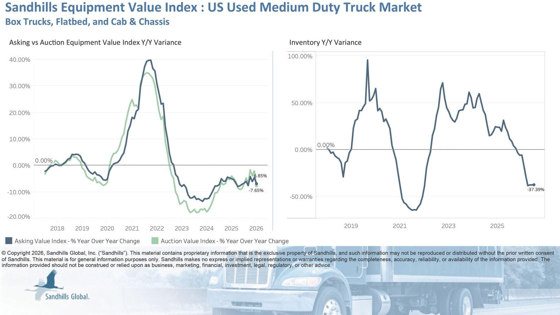 U.S. Used Medium-Duty Trucks • Inventory levels of used medium-duty trucks decreased 5.46% M/M and 37.39% Y/Y in July and have been trending down for 11 months in a row. • Asking values remained nearly flat M/M, with a 0.06% decrease, and fell 6.85% Y/Y...