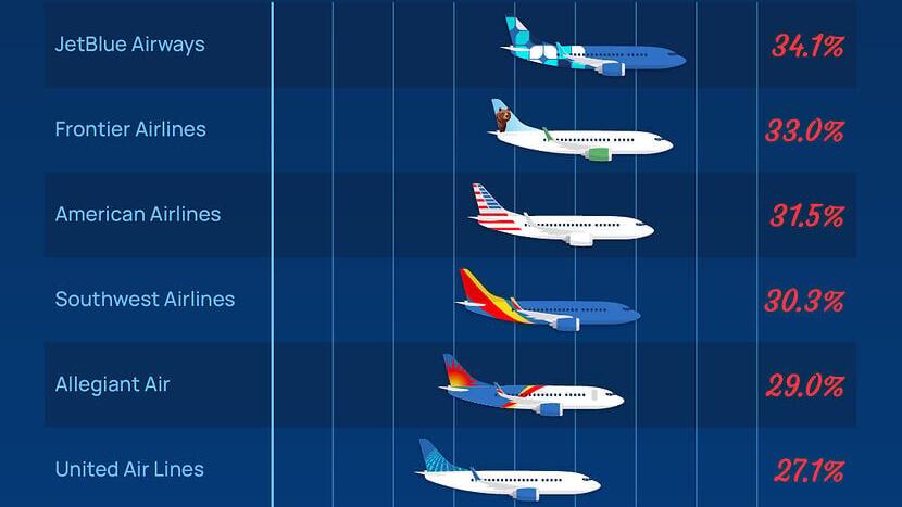 Airlines Ranked From Most to Least Flight Delays on The 4th of July