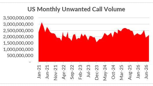 August 2026 Unwanted Call Volume