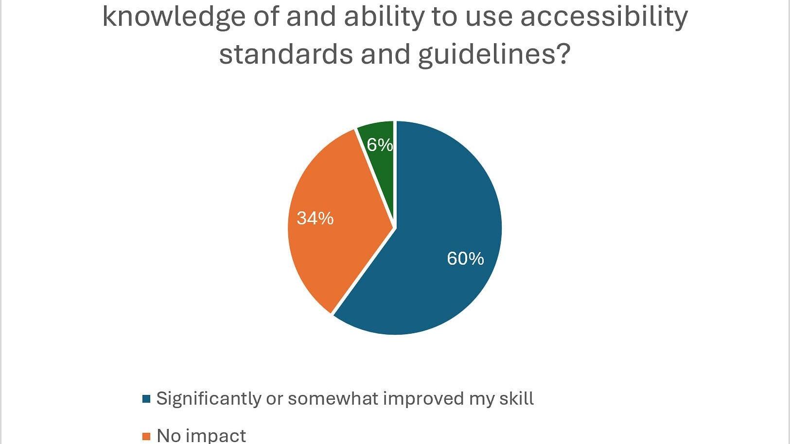 Depicted are findings from a new University of Phoenix survey conducted by the Harris Poll on AI in the workplace and accessibility.