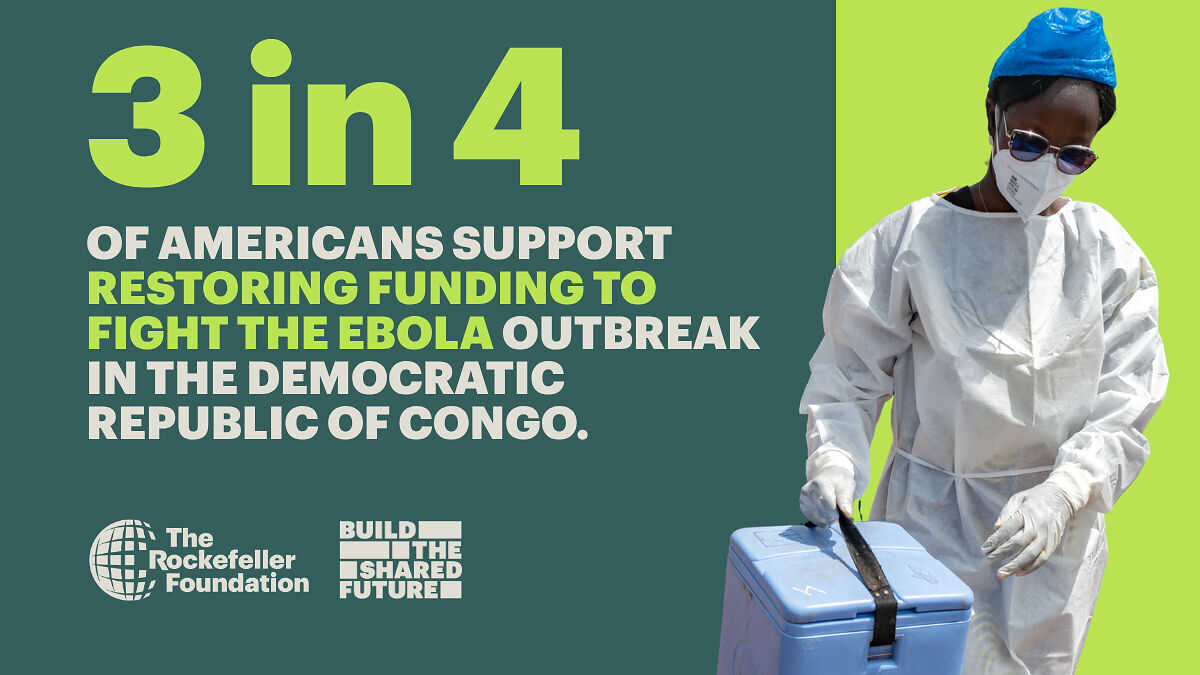 Approximately three in four Americans support restoring U.S. funding to fight the Ebola outbreak in the Democratic Republic of the Congo. The finding comes after respondents were told about the current outbreak, including that experts point to recent U....
