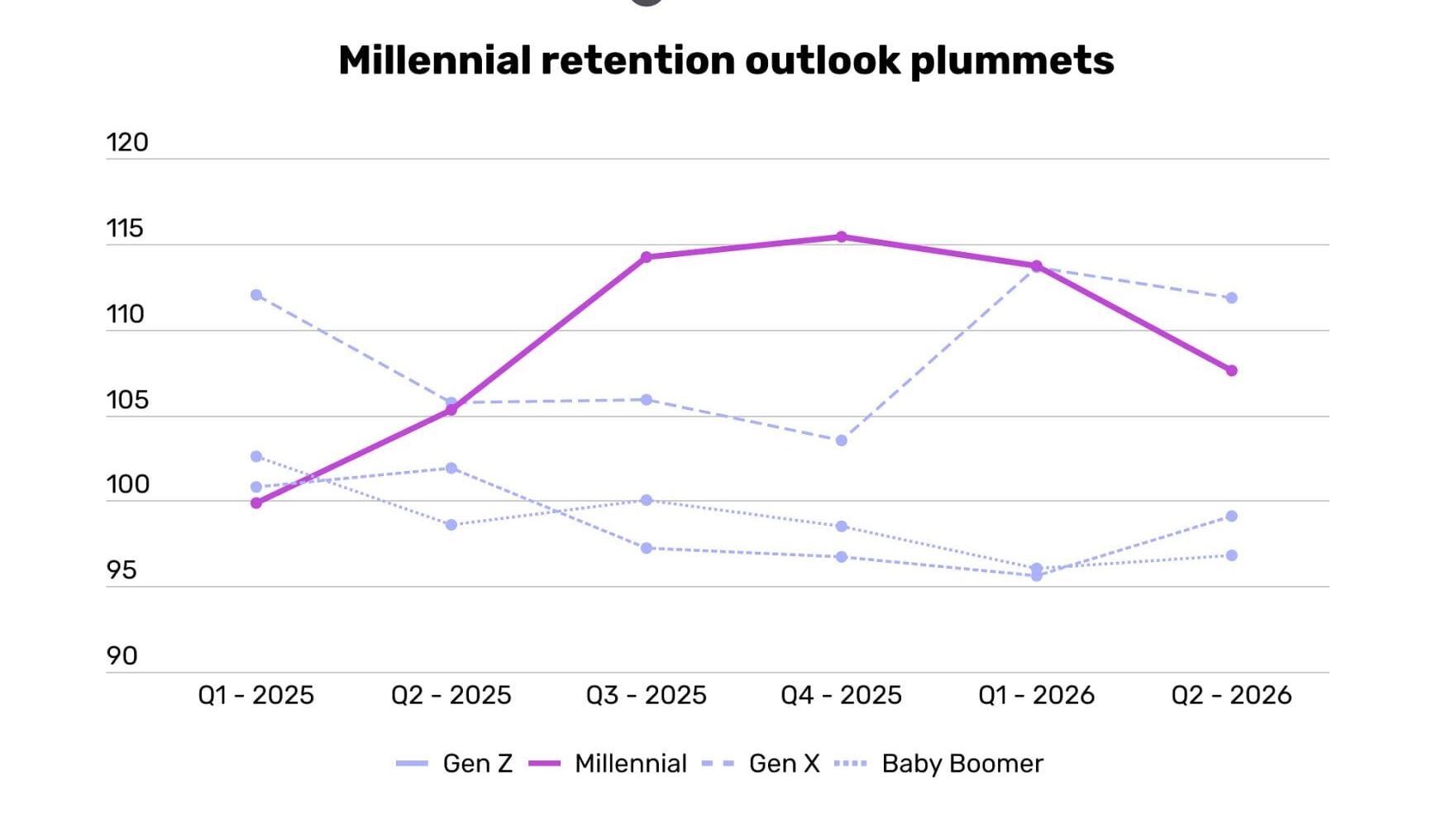 Millennials experienced a 6.1-point decline in the Retention Index, signaling that they pose an attrition risk. They were the only generation to report declines across organizational confidence, compensation, and culture while simultaneously expressing ...
