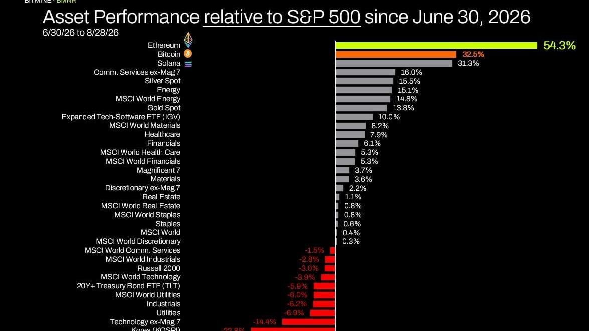Asset Performance Relative to S&amp;P 500 Since June 20, 2026