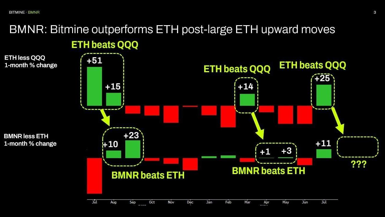 BMNR: Bitmine outperforms ETH post-large ETH upward moves