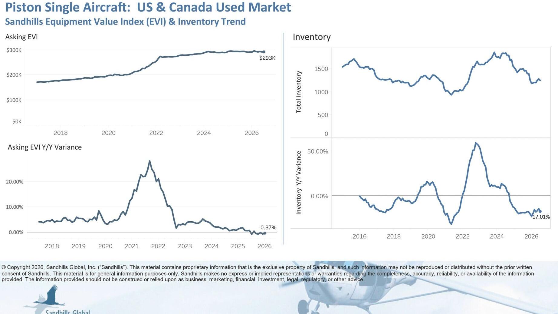 U.S. and Canada Used Piston-Single Aircraft
• Inventory levels of used single-engine piston aircraft decreased 2.5% M/M and 17.01% Y/Y in July and are trending down.
• Asking values were up 0.09% M/M but down 0.37% Y/Y in July and are trending down.