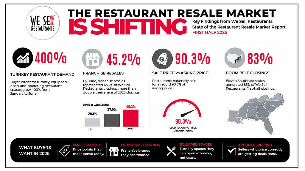 We Sell Restaurants released its State of the Restaurant Resale Market report for the first half of 2026, detailing what buyers are pursuing, which cuisines and concepts lead the way, where demand is shifting and why.