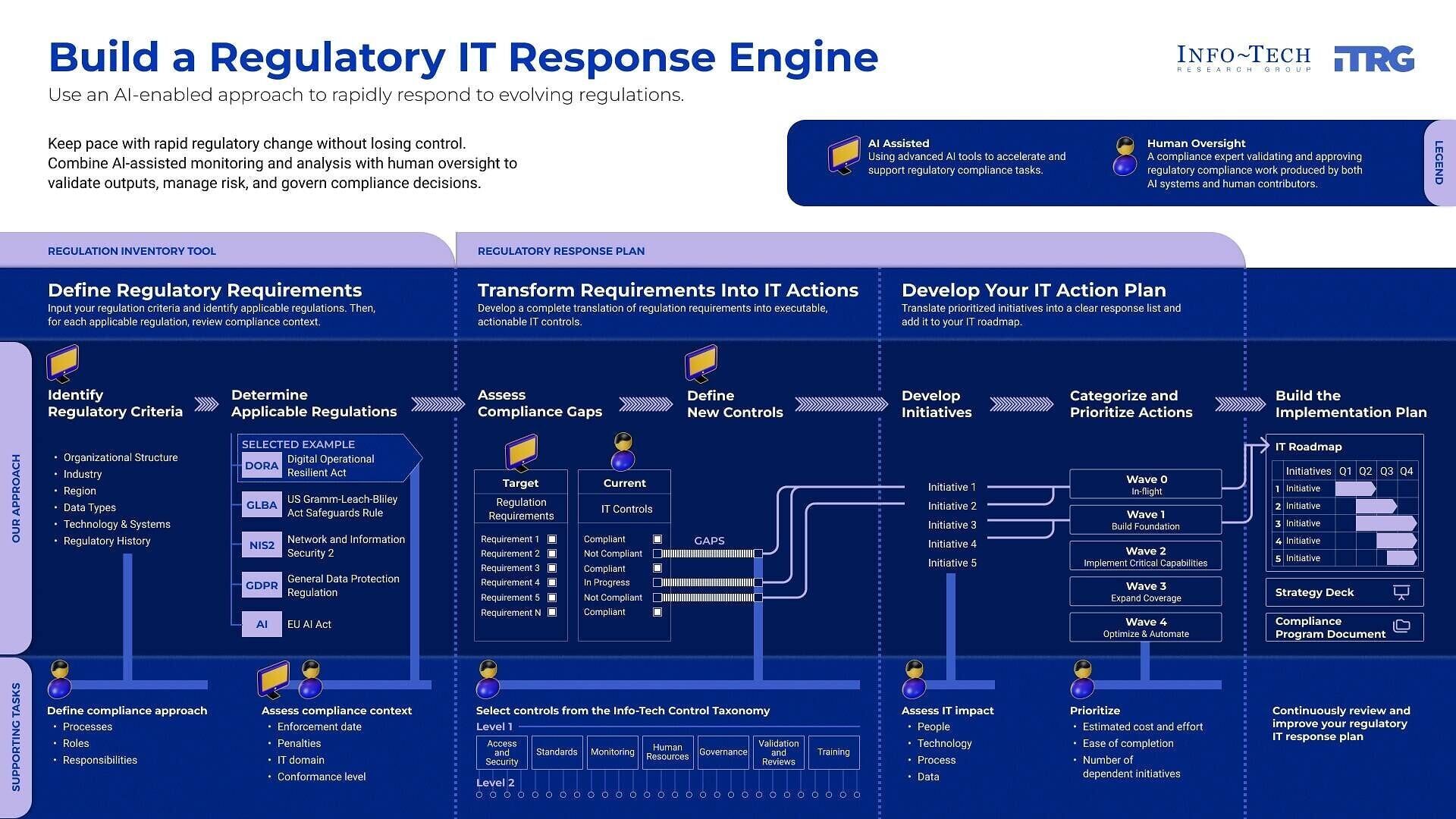 Info-Tech Research Group's Build a Regulatory IT Response Engine blueprint provides frameworks, tools, and step-by-step guidance to help organizations translate regulatory requirements into actionable IT controls and prioritized initiatives.