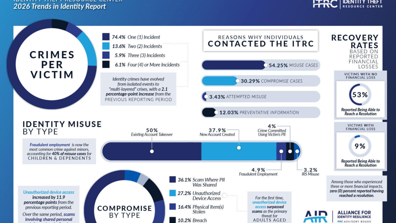 According to the ITRC’s 2026 Trends in Identity Report, identity crimes have evolved from isolated events into "multi-layered" crises, with 25.6 percent of victims now managing two or more concurrent incidents, up from 23.5 percent the previous year.