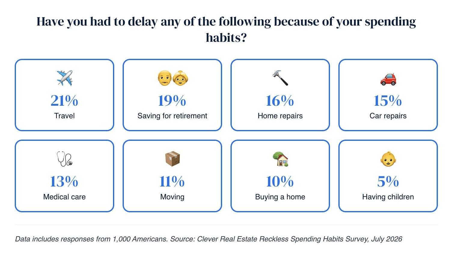 Have you had to delay any of the following because of your spending habits?