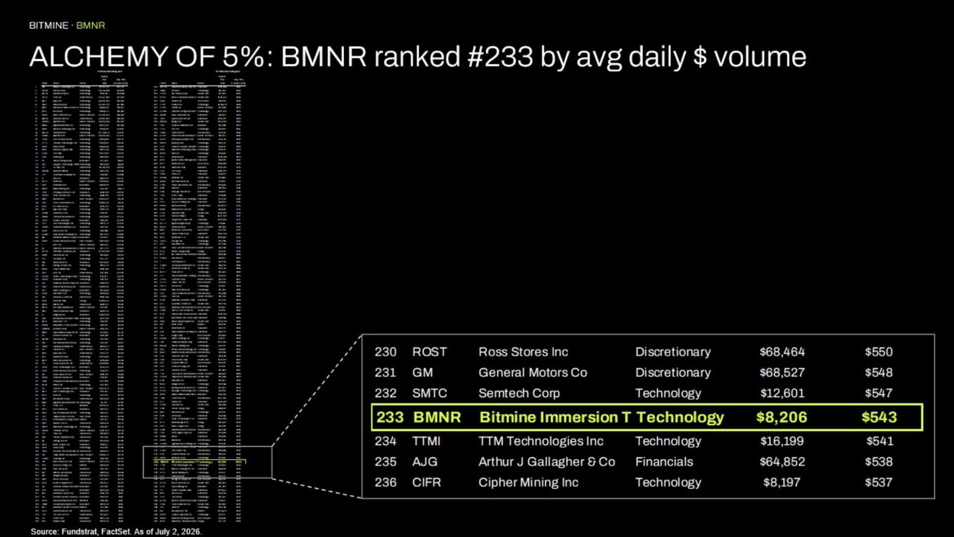 ALCHEMY OF 5%: BMNR ranked #233 by avg daily $​ volume