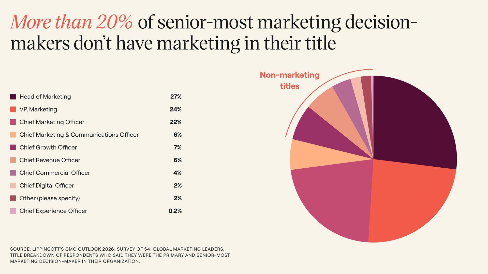 More than 20% of senior-most marketing decision-makers don’t have marketing in their title
