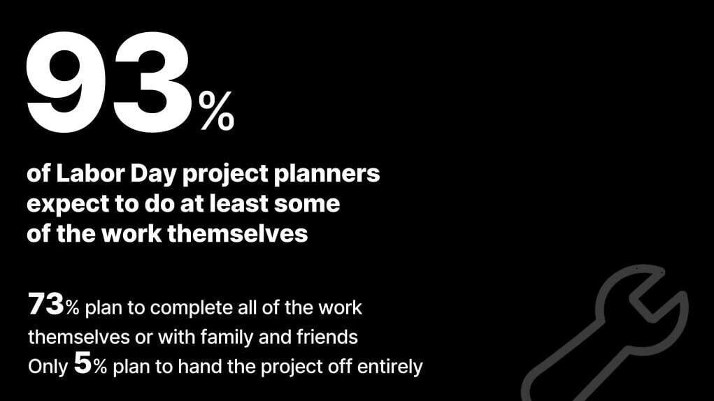 Among respondents planning a Labor Day project, 93% expect to do at least some of the work themselves.