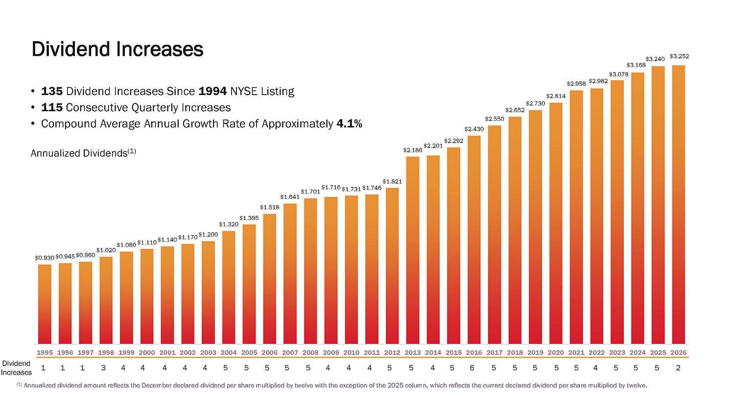 135th Common Stock Monthly Dividend Increase Declared by Realty Income