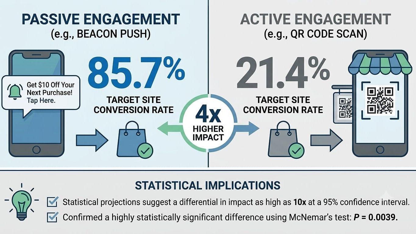 Controlled comparison: AccuNotify™ generated an 85.7% action rate versus 21.4% for QR code access, with a statistically significant difference using McNemar’s test.