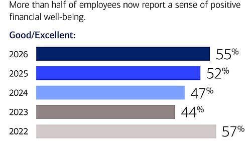 Employees Report Positive Financial Well-Being