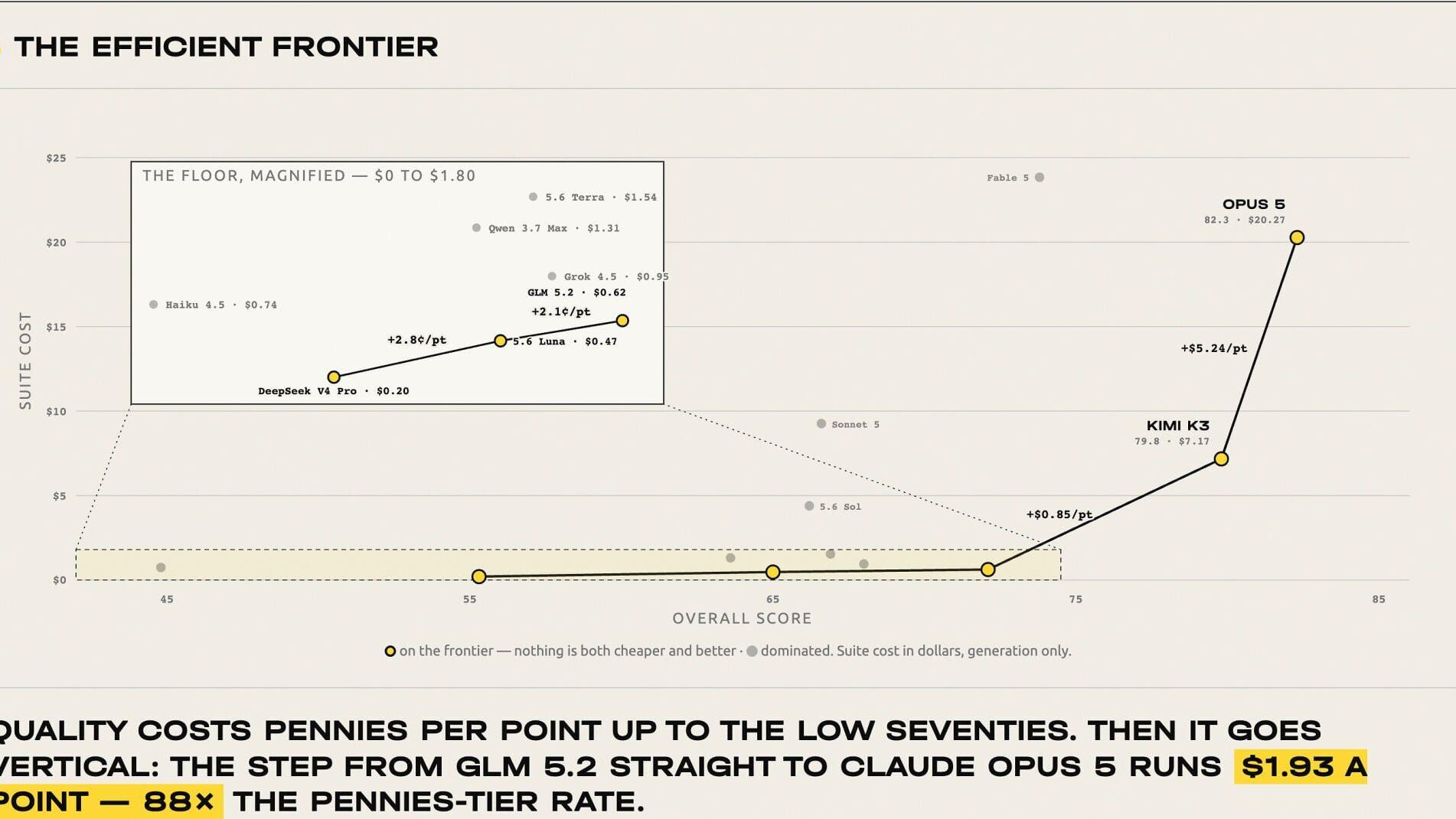 The efficient frontier: quality vs. cost across all twelve models. Quality costs pennies per point up to the low seventies, then goes vertical. The step from GLM 5.2 ($0.62) to Claude Opus 5 ($20.27) runs $1.93 a point. Kimi K3 delivered near-tied quali...