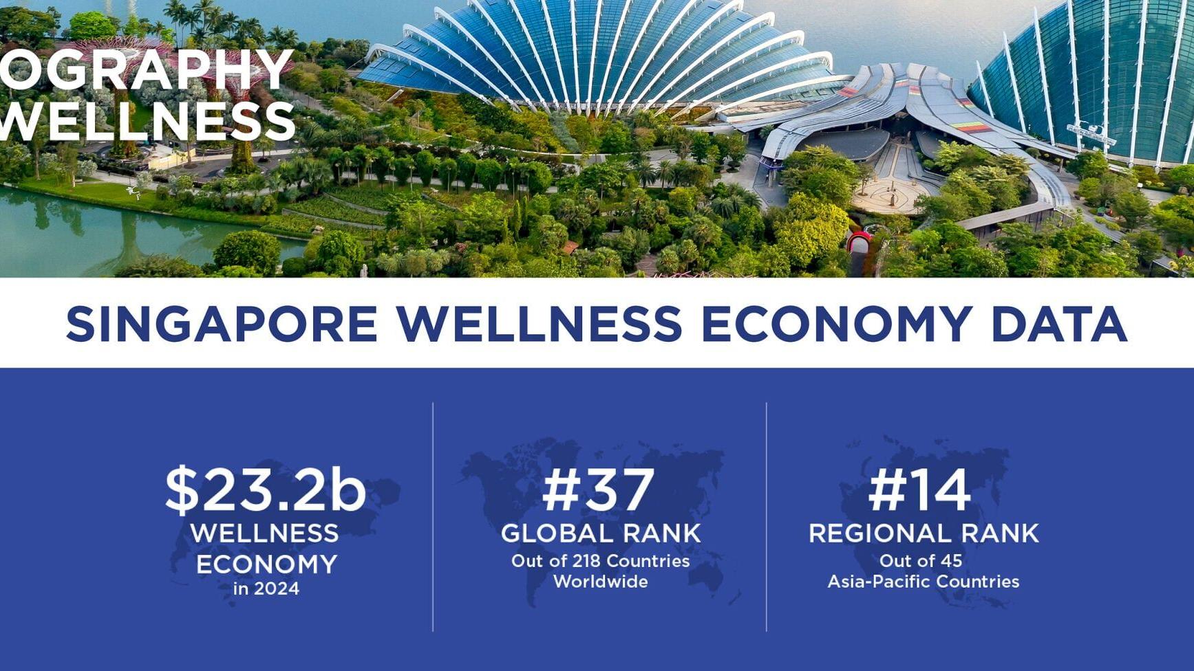 Global Wellness Institute has released new findings on Singapore’s rapidly growing wellness economy