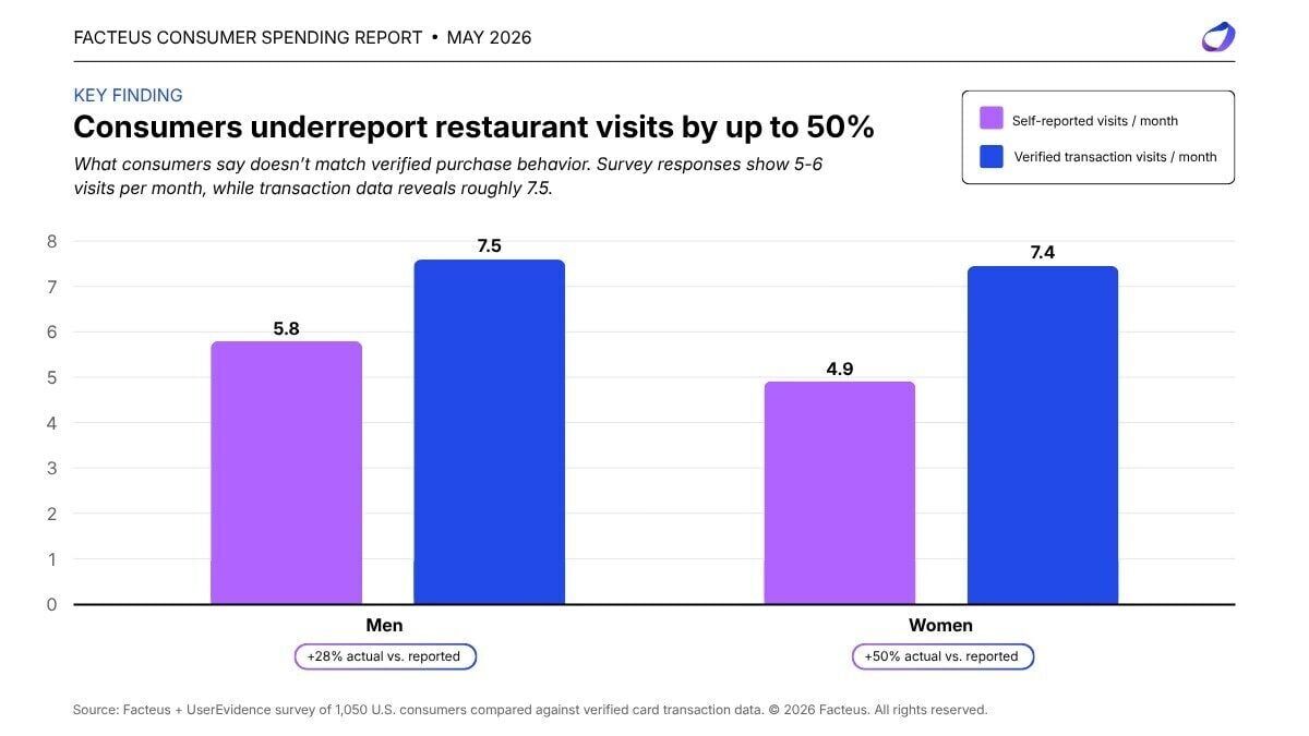 Restaurant Visit Gaps between Self-Reported Behavior and Verified Transaction Data