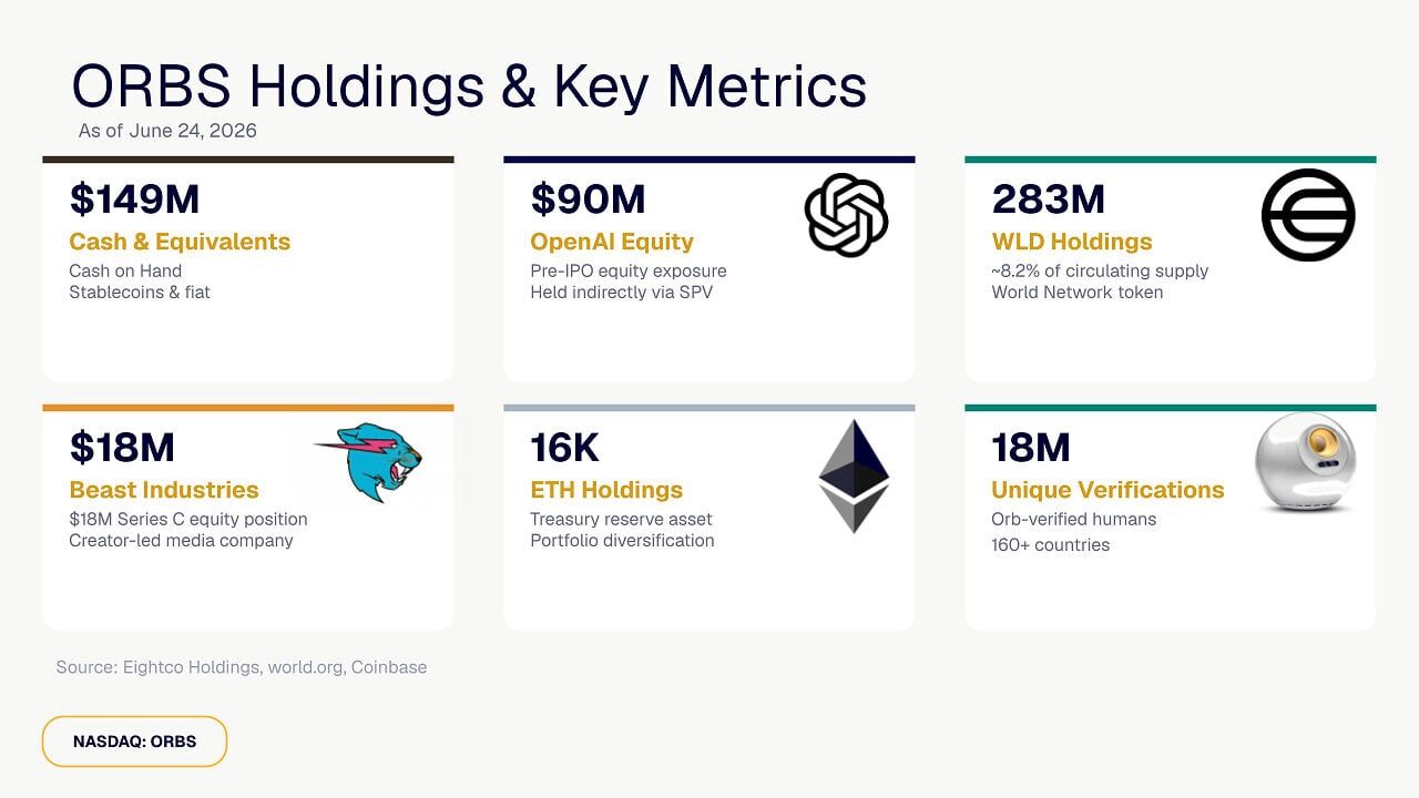 ORBS Holdings &amp; Key Metrics