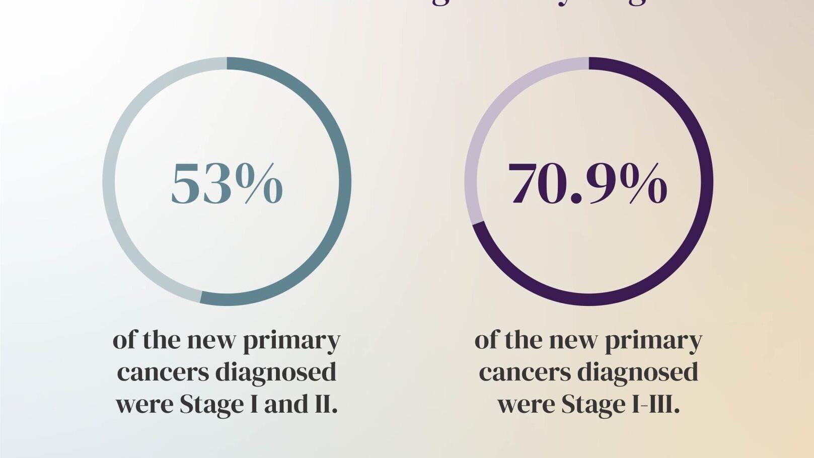 PATHFINDER 2 Study: Detected Diagnoses by Stage