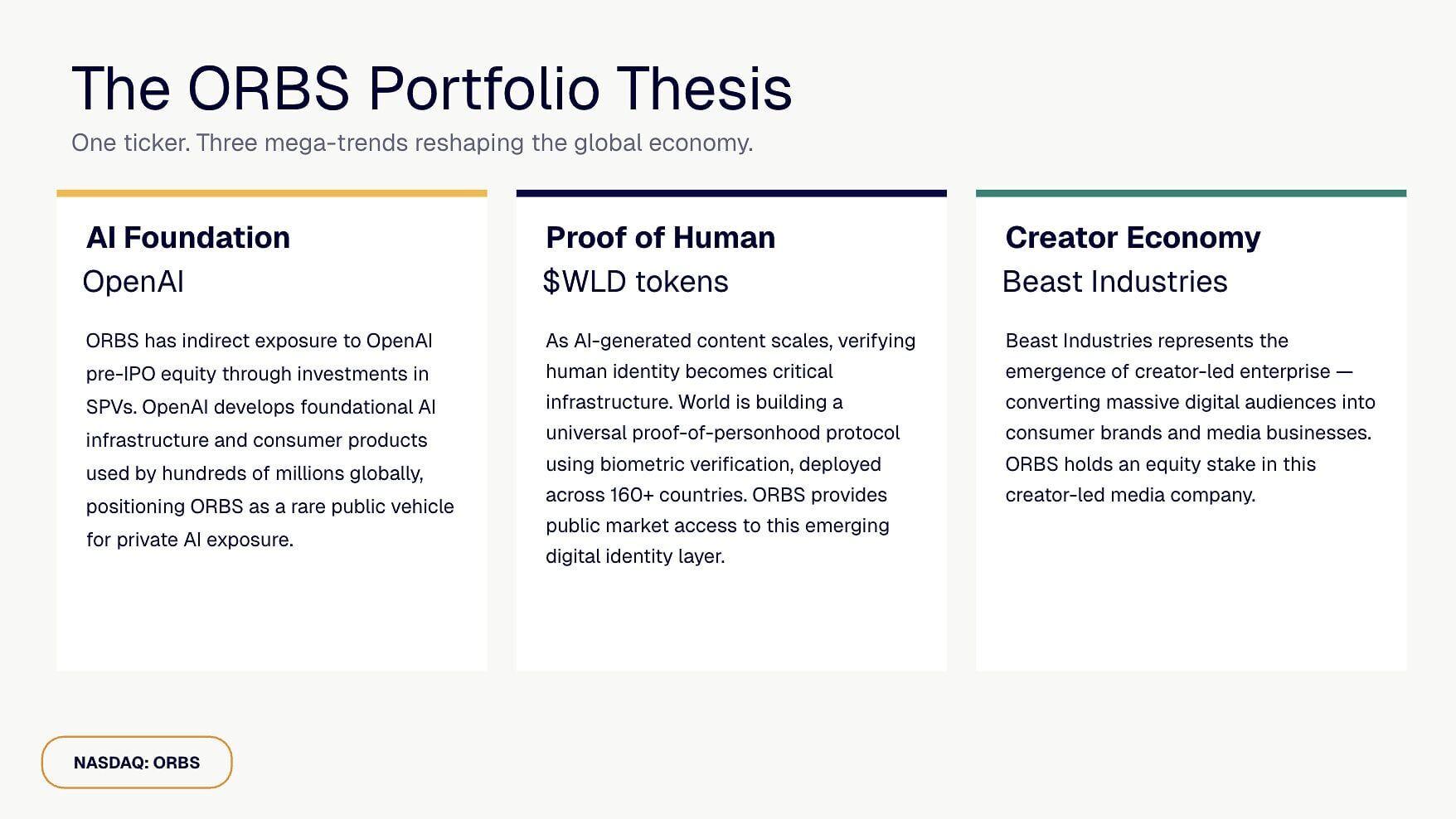 The ORBS Portfolio Thesis