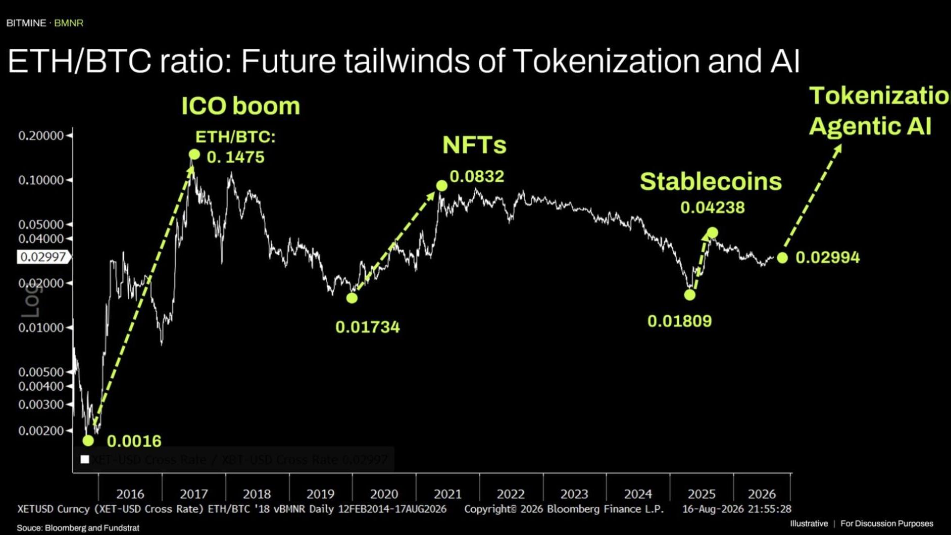 ETH/BTC ratio: Future tailwinds of Tokenization and Al