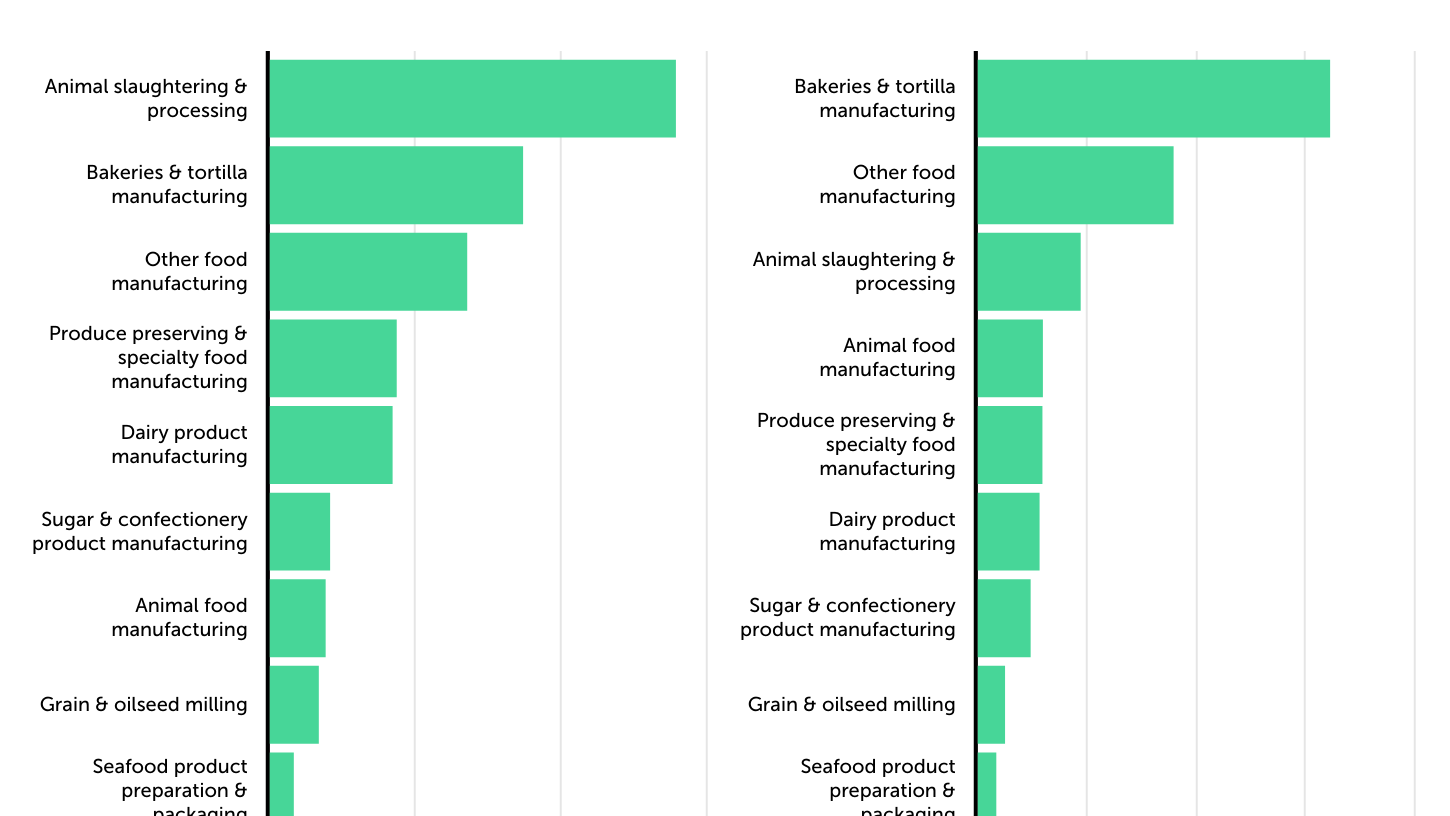 Which American Food Manufacturing Industries Employ the Most People?