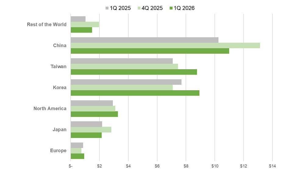 Semiconductor Equipment Billings By Region