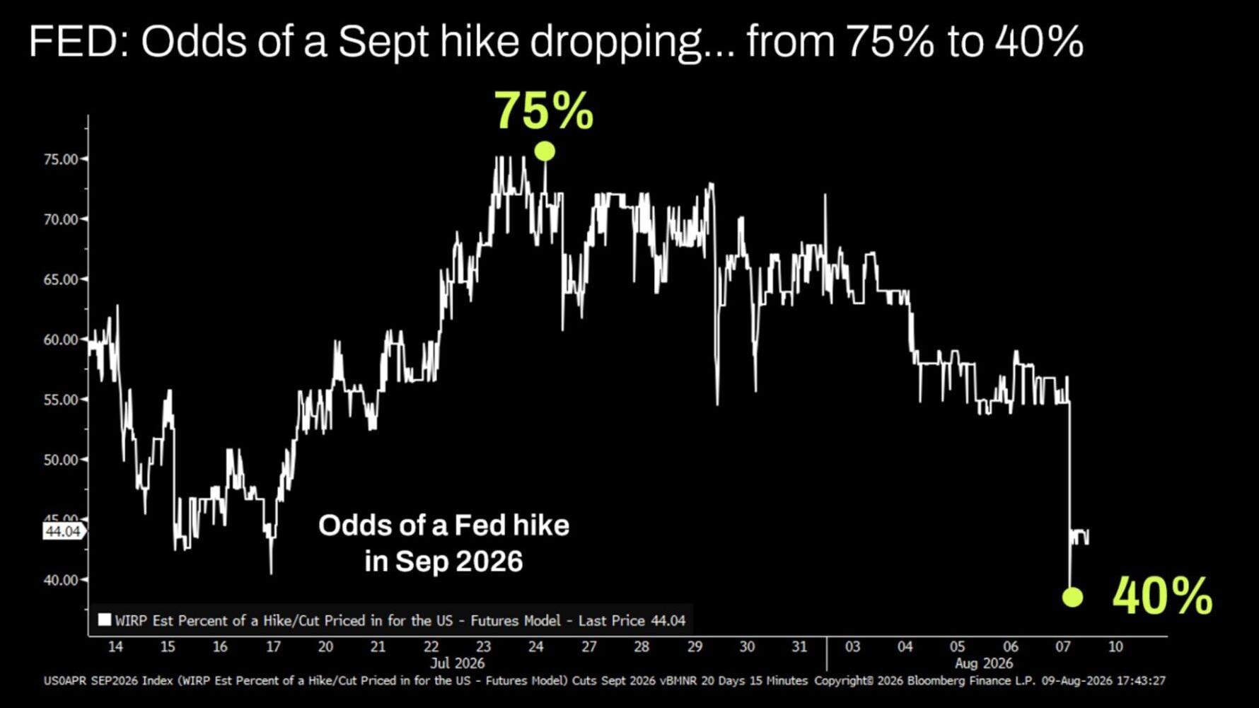 FED: Odds of a Sept hike dropping... from 75% to 40%