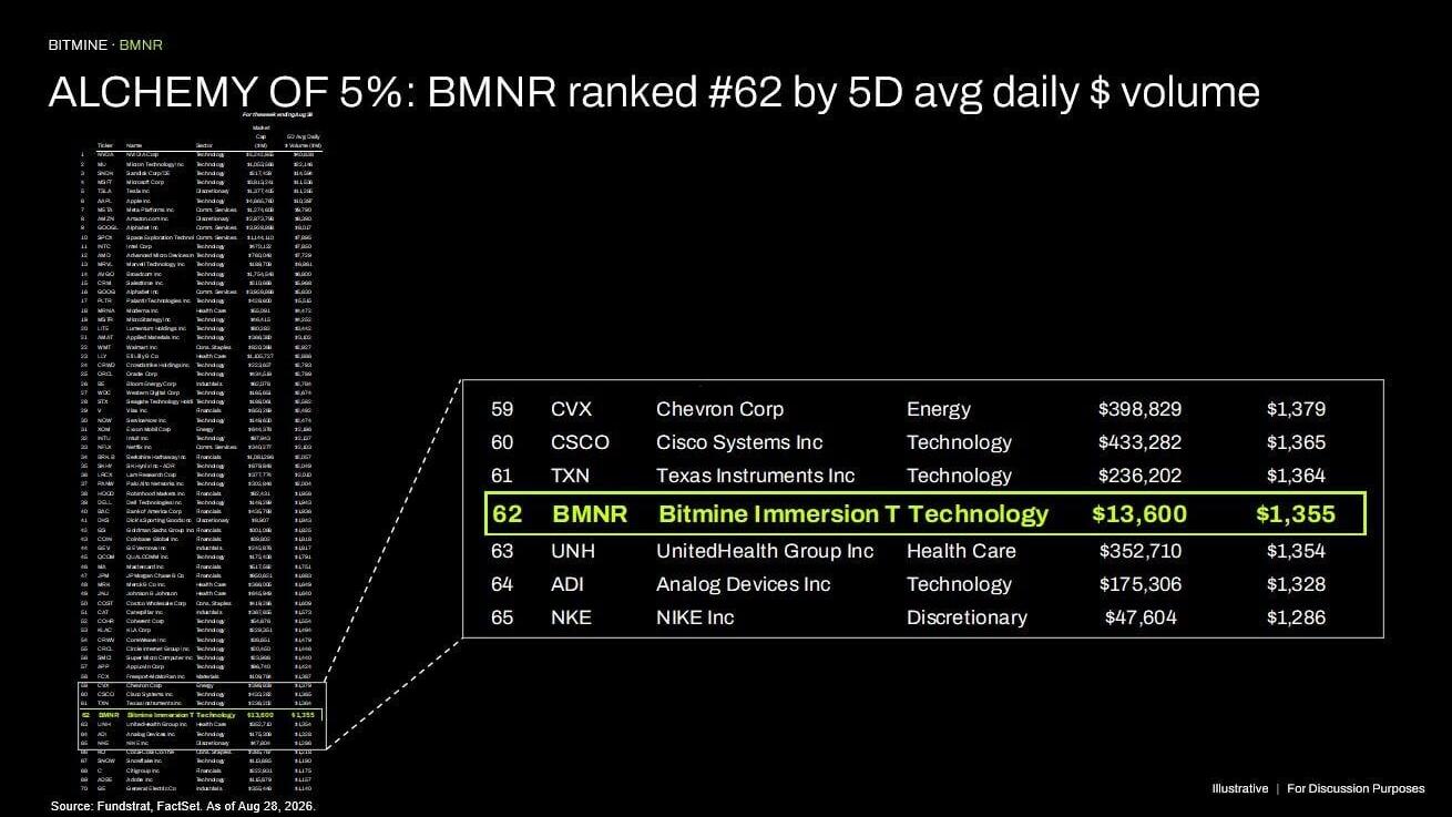 ALCHEMY of 5%: BMNR ranked #62 by 5D avg daily $ volume