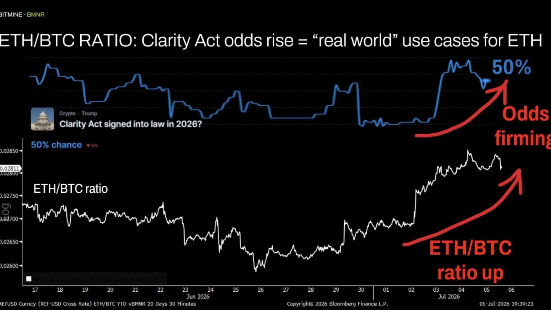 ETH/BTC RATIO: Clarity Act odds rise = "real world" use cases for ETH