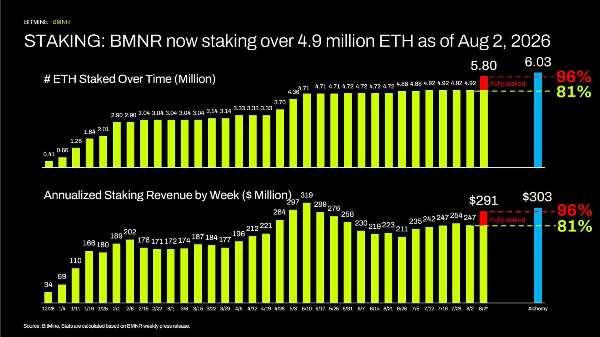 STAKING: BMNR now staking over 4.9 million ETH as of Aug 2, 2026