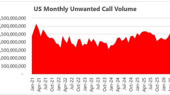U.S. Monthly Unwanted Call Volume
