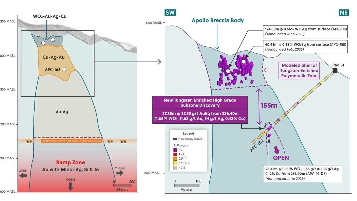 Figure 1: Section of the Apollo System Highlighting the new Tungsten Enriched Subzone Discovered 300 Meters Below Surface (CNW Group/Collective Mining Ltd.)