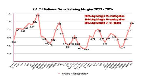 CA Oil Refiners Gross Refining Margins 2023 - 2026