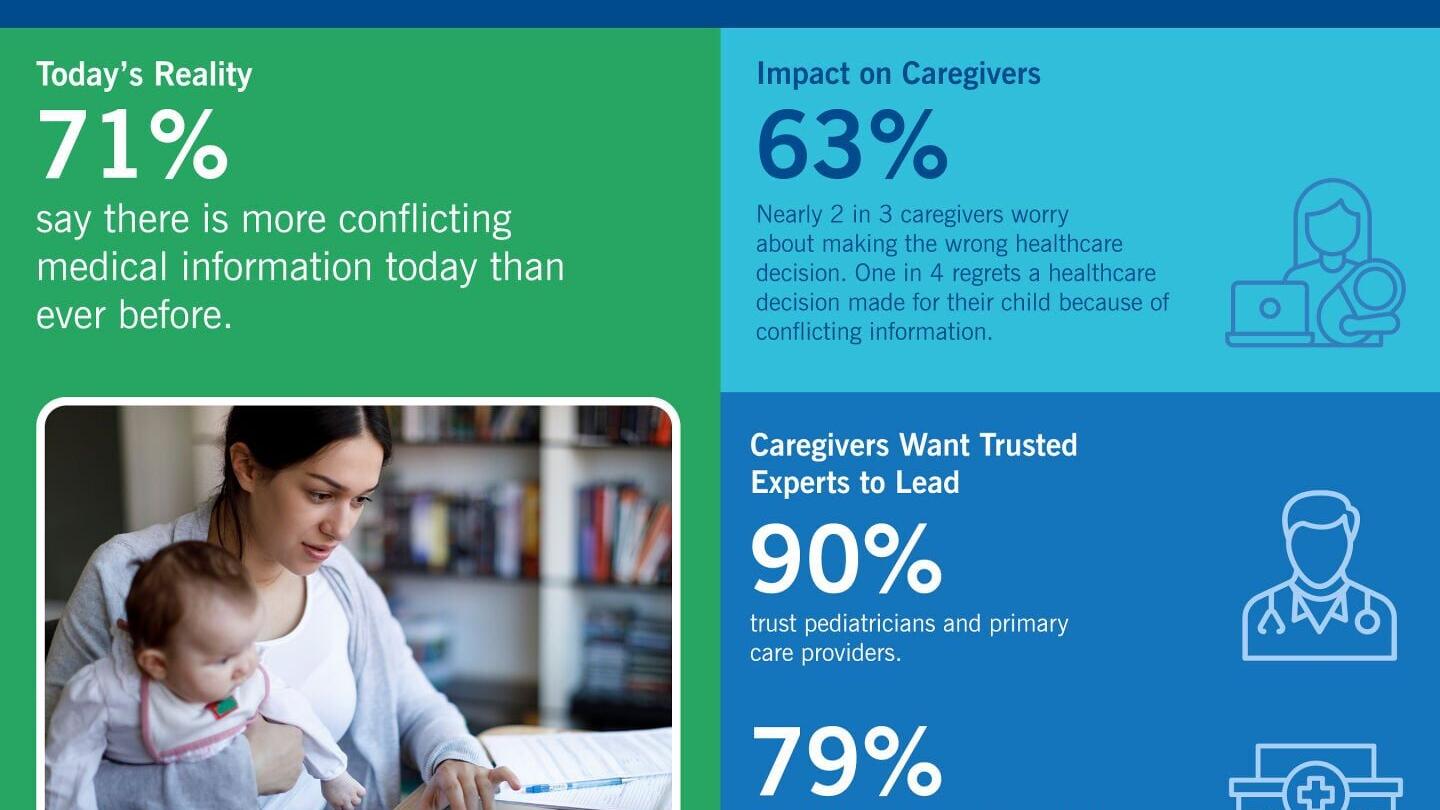 Akron Children's national survey of 1,002 caregivers finds conflicting medical information is affecting parents' confidence and children's healthcare decisions.